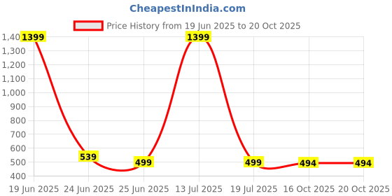 myntra.com CORSICA Women Relaxed High-RiseJoggers Trousers corsica Price History Graph from 19 Jun 2025 to 20 Oct 2025