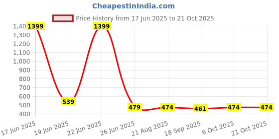 myntra.com CORSICA Women Relaxed Loose Fit High-Rise Cargos Trousers corsica Price History Graph from 17 Jun 2025 to 20 Oct 2025