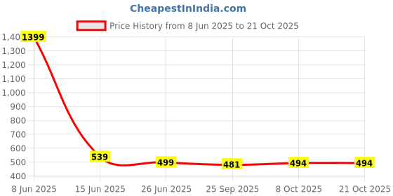 myntra.com CORSICA Women Relaxed Loose Fit High-Rise Cargos Trousers corsica Price History Graph from 8 Jun 2025 to 20 Oct 2025