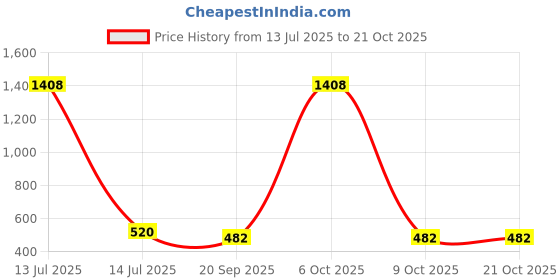 myntra.com CORSICA Women Relaxed Loose Fit High-Rise Wrinkle Free Parallel Trousers spring-fall-25 corsica Price History Graph from 13 Jul 2025 to 20 Oct 2025