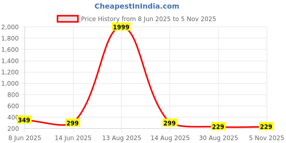 myntra.com Corsica Women Relaxed Regular Fit High-Rise Flat-Front Parallel Trousers corsica Price History Graph from 8 Jun 2025 to 5 Nov 2025