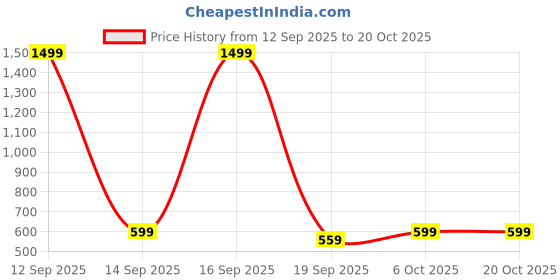 myntra.com CORSICA Women Relaxed Straight Leg Straight Fit Corduroy Corduroy Trousers corsica Price History Graph from 12 Sep 2025 to 20 Oct 2025