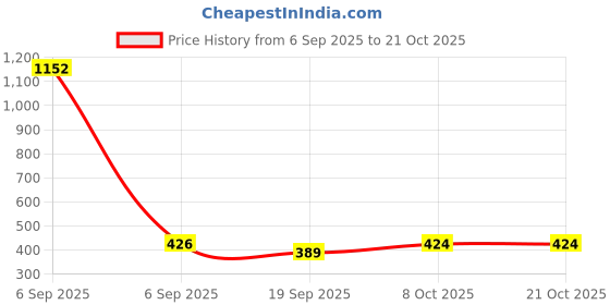 myntra.com CORSICA Women Relaxed Wide Leg High-Rise Wrinkle Free Pleated Parallel Trousers corsica Price History Graph from 6 Sep 2025 to 20 Oct 2025