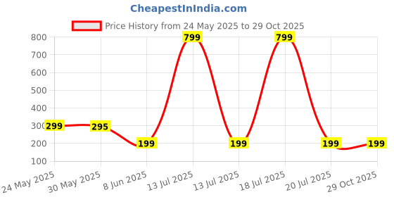 myntra.com CORSICA Women Ribbed One Shoulder Crop Top corsica Price History Graph from 24 May 2025 to 29 Oct 2025
