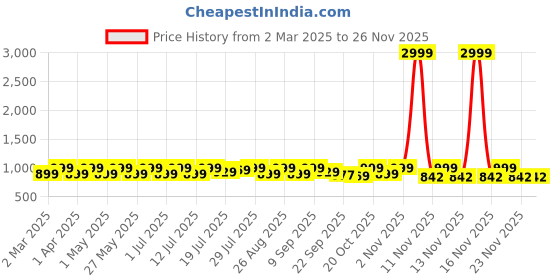 myntra.com CORSICA Women Round Toe Block Pumps corsica Price History Graph from 2 Mar 2025 to 24 Nov 2025