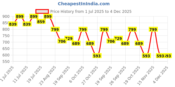 myntra.com CORSICA Women Round Toe Open Toe Flats corsica Price History Graph from 1 Jul 2025 to 3 Dec 2025