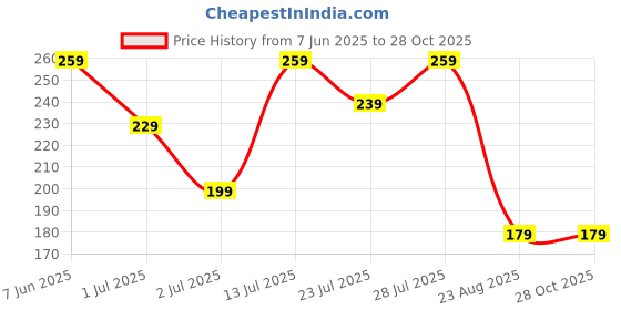 myntra.com CORSICA Women Running Shorts corsica Price History Graph from 7 Jun 2025 to 28 Oct 2025
