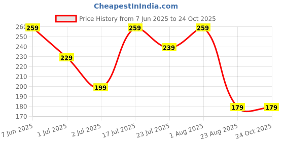 myntra.com CORSICA Women Running Shorts corsica Price History Graph from 7 Jun 2025 to 24 Oct 2025