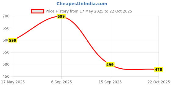 myntra.com CORSICA Women Satin Layered A-Line Mini Dress corsica Price History Graph from 17 May 2025 to 22 Oct 2025