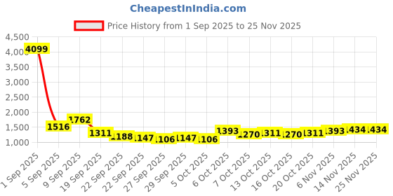 myntra.com CORSICA Women Self Design Backpack With Compression Straps Up corsica Price History Graph from 1 Sep 2025 to 24 Nov 2025