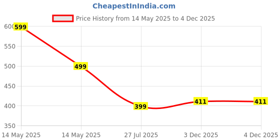 myntra.com CORSICA Women Self Design Fit & Flare Dress corsica Price History Graph from 14 May 2025 to 4 Dec 2025