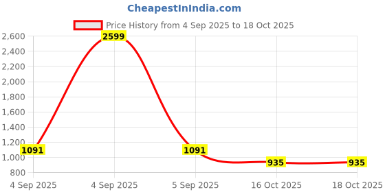 myntra.com CORSICA Women Self Design PU Sling Bag corsica Price History Graph from 4 Sep 2025 to 18 Oct 2025