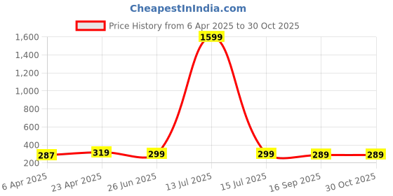 myntra.com CORSICA Women Self Design Round Neck Cotton Crop Top corsica Price History Graph from 6 Apr 2025 to 29 Oct 2025