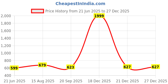 myntra.com CORSICA Women Self Design Textured Tailored Trousers corsica Price History Graph from 21 Jun 2025 to 27 Dec 2025