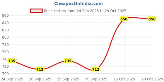 myntra.com CORSICA Women Silver PU Handbags corsica Price History Graph from 24 Sep 2025 to 28 Oct 2025