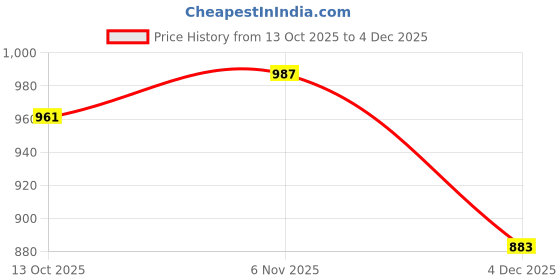 myntra.com CORSICA Women Silver PU Structured Handheld Bag corsica Price History Graph from 13 Oct 2025 to 2 Dec 2025