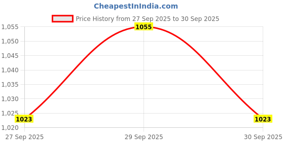 myntra.com CORSICA Women Silver PU Swagger Hobo Bag corsica Price History Graph from 27 Sep 2025 to 30 Sep 2025