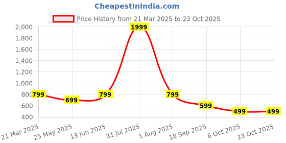 myntra.com CORSICA Women Slash Knee Jeans corsica Price History Graph from 21 Mar 2025 to 23 Oct 2025
