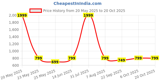 myntra.com CORSICA Women Slash Knee Stretchable Jeans corsica Price History Graph from 20 May 2025 to 19 Oct 2025