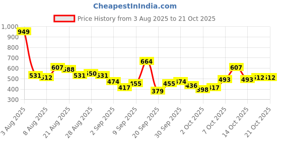 myntra.com CORSICA Women Slim Fit Chinos Trousers corsica Price History Graph from 3 Aug 2025 to 21 Oct 2025
