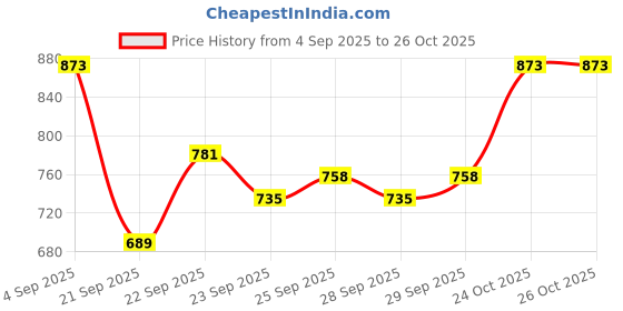 myntra.com CORSICA Women Sling Bag corsica Price History Graph from 4 Sep 2025 to 24 Oct 2025