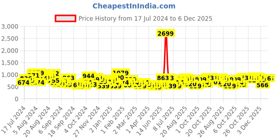myntra.com CORSICA Women Snakeskin Printed Striped Slim Heels corsica Price History Graph from 17 Jul 2024 to 6 Dec 2025