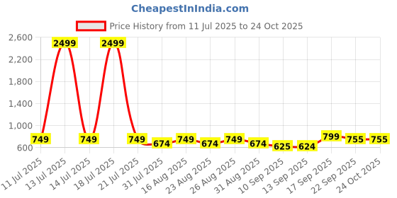 myntra.com CORSICA Women Solid Casual Flats with Buckles corsica Price History Graph from 11 Jul 2025 to 24 Oct 2025
