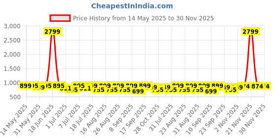 myntra.com CORSICA Women Solid Casual Open Toe Buckles Flats corsica Price History Graph from 14 May 2025 to 30 Nov 2025