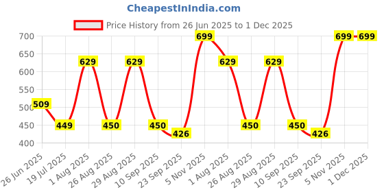 myntra.com CORSICA Women Solid Casual Open Toe Flats with Bows corsica Price History Graph from 26 Jun 2025 to 1 Dec 2025