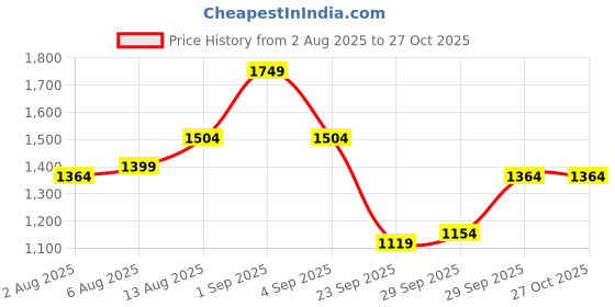 myntra.com CORSICA Women Solid Crossbody Fringed corsica Price History Graph from 2 Aug 2025 to 27 Oct 2025