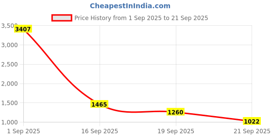 myntra.com CORSICA Women Solid Crossbody Sling Bag corsica Price History Graph from 1 Sep 2025 to 21 Sep 2025