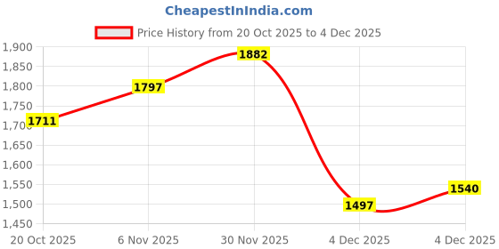 myntra.com CORSICA Women Solid Durable & Lightweight Large Backpack corsica Price History Graph from 20 Oct 2025 to 3 Dec 2025