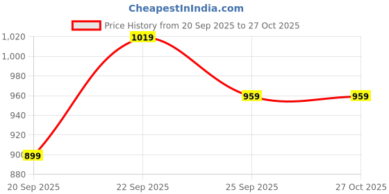 myntra.com CORSICA Women Solid Half Moon Handheld Bag corsica Price History Graph from 20 Sep 2025 to 27 Oct 2025