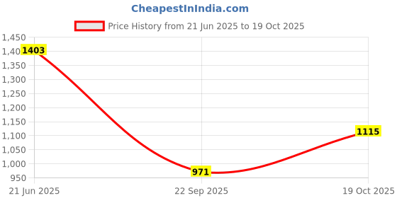 myntra.com CORSICA Women Solid Half Moon Hobo Bag corsica Price History Graph from 21 Jun 2025 to 19 Oct 2025