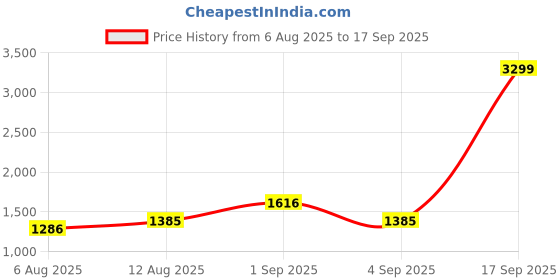 myntra.com CORSICA Women Solid Half Moon Hobo Bag corsica Price History Graph from 6 Aug 2025 to 17 Sep 2025