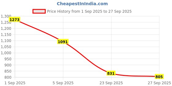 myntra.com CORSICA Women Solid Half Moon Hobo Bag corsica Price History Graph from 1 Sep 2025 to 27 Sep 2025