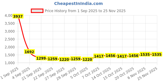 myntra.com CORSICA Women Solid Half Moon Shoulder Bag corsica Price History Graph from 1 Sep 2025 to 24 Nov 2025