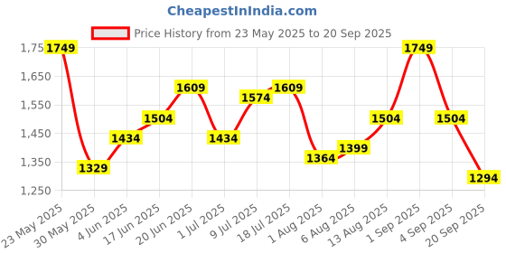 myntra.com CORSICA Women Solid Half Moon Sling Bag corsica Price History Graph from 23 May 2025 to 20 Sep 2025