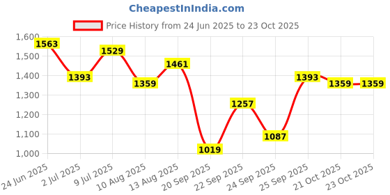 myntra.com CORSICA Women Solid Half Moon Sling Bag corsica Price History Graph from 24 Jun 2025 to 23 Oct 2025