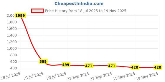 myntra.com CORSICA Women Solid Leather Casual Open Toe Flats with Western - Embellished corsica Price History Graph from 18 Jul 2025 to 19 Nov 2025