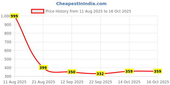 myntra.com CORSICA Women Solid Open Toe Flats corsica Price History Graph from 11 Aug 2025 to 16 Oct 2025