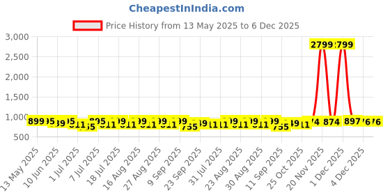 myntra.com CORSICA Women Solid Open Toe Flats with Buckles corsica Price History Graph from 13 May 2025 to 6 Dec 2025