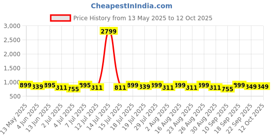 myntra.com CORSICA Women Solid Open Toe Flats with Buckles corsica Price History Graph from 13 May 2025 to 11 Oct 2025