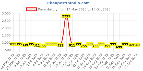 myntra.com CORSICA Women Solid Open Toe Flats with Buckles corsica Price History Graph from 14 May 2025 to 14 Oct 2025