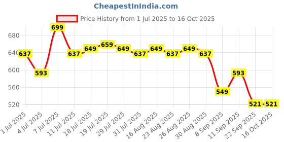myntra.com CORSICA Women Solid Open Toe Leather Open Toe Flats corsica Price History Graph from 1 Jul 2025 to 14 Oct 2025