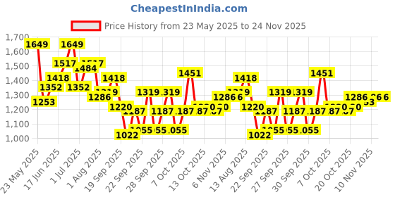 myntra.com CORSICA Women Solid Padded Canvas Backpack corsica Price History Graph from 23 May 2025 to 23 Nov 2025