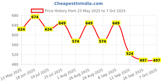 myntra.com CORSICA Women Solid Regular Square Toe Open Toe Flats with Buckles corsica Price History Graph from 23 May 2025 to 7 Oct 2025