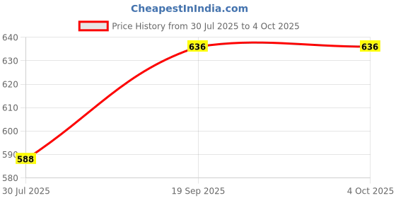 myntra.com CORSICA Women Solid Regular Top corsica Price History Graph from 30 Jul 2025 to 4 Oct 2025