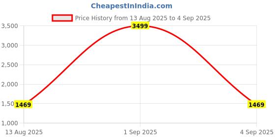myntra.com CORSICA Women Solid Shopper Tasselled Tote Bag corsica Price History Graph from 13 Aug 2025 to 4 Sep 2025