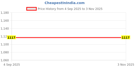 myntra.com CORSICA Women Solid Sling Bag corsica Price History Graph from 4 Sep 2025 to 30 Oct 2025